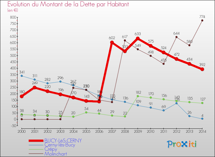 Evolution de la dette par habitant pour la commune de BUCY-LèS-CERNY et les communes proches de 2000 à 2014 Comparaison de la dette par habitant pour BUCY-LèS-CERNY et les communes voisines de 2000 à 2014