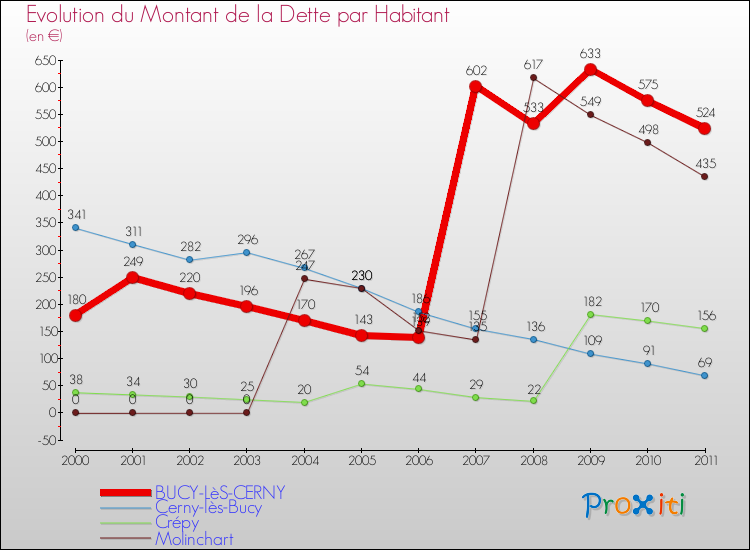 Evolution de la dette par habitant pour la commune de BUCY-LèS-CERNY et les communes proches Comparaison de la dette par habitant pour BUCY-LèS-CERNY et les communes voisines