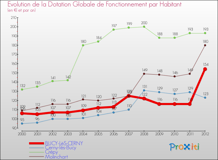 Evolution et montant de la dotation globale de fonctionnement par Habitant pour BUCY-LèS-CERNY et les communes proches Comparaison des dotations globales de fonctionnement par habitant pour BUCY-LèS-CERNY et les communes voisines