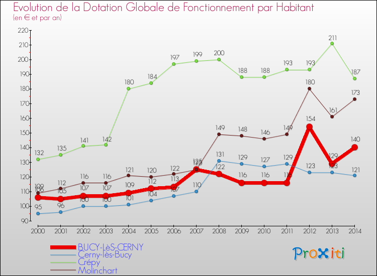 Evolution et montant de la dotation globale de fonctionnement par Habitant pour BUCY-LèS-CERNY et les communes proches de 2000 à 2014. Comparaison des dotations globales de fonctionnement par habitant pour BUCY-LèS-CERNY et les communes voisines de 2000 à 2014.