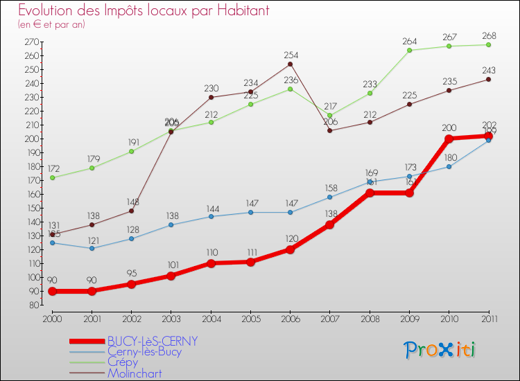 Evolution et montant des impôts locaux par Habitant pour BUCY-LèS-CERNY et les communes proches Comparaison des impôts locaux par habitant pour BUCY-LèS-CERNY et les communes voisines