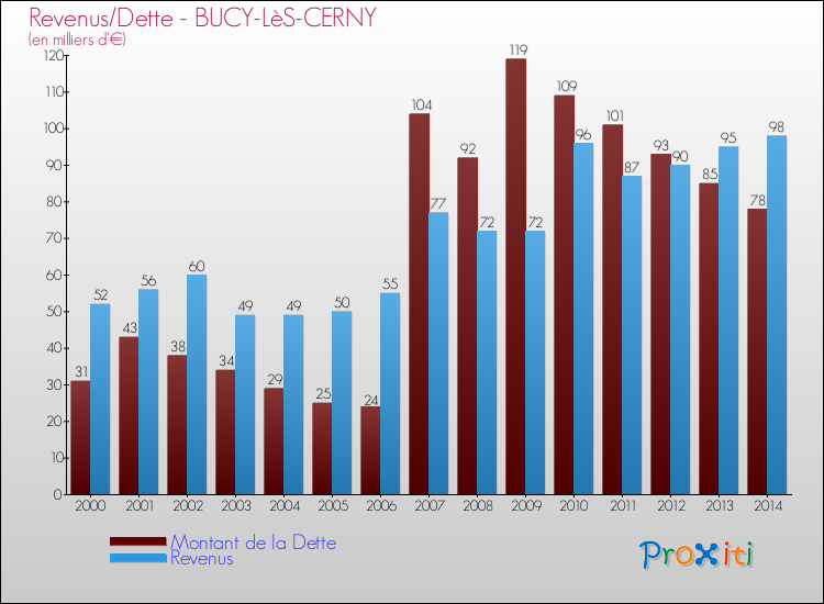 Evolution comparée de la dette et des revenus pour la commune de BUCY-LèS-CERNY de 2000 à 2014 Comparaison de la dette et des revenus pour BUCY-LèS-CERNY de 2000 à 2014