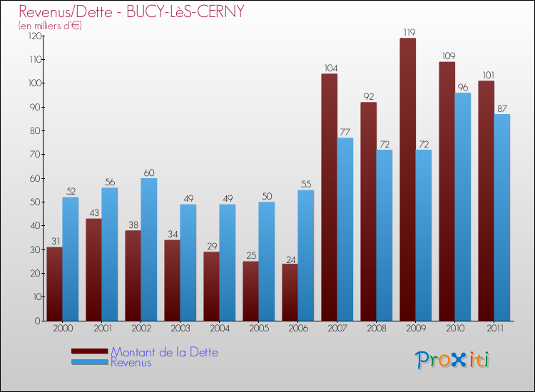 Evolution comparée de la dette et des revenus pour la commune de BUCY-LèS-CERNY de 2000 à 2011 Comparaison de la dette et des revenus pour BUCY-LèS-CERNY de 2000 à 2011