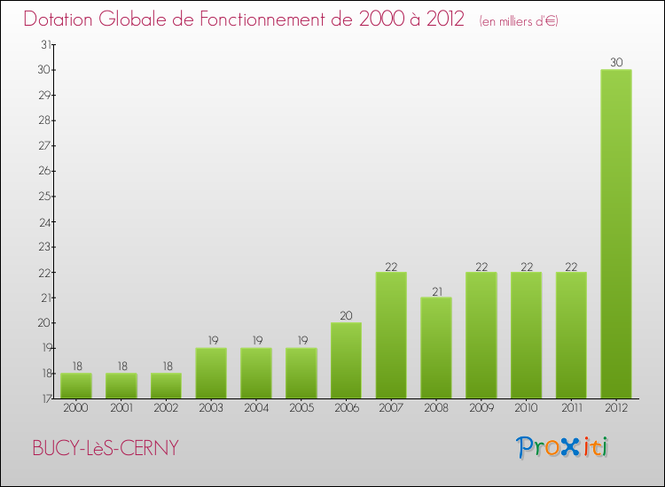 Evolution du montant de la Dotation Globale de Fonctionnement pour la commune de BUCY-LèS-CERNY de 2000 à 2012 Evolution du montant de la Dotation Globale de Fonctionnement pour BUCY-LèS-CERNY de 2000 à 2012