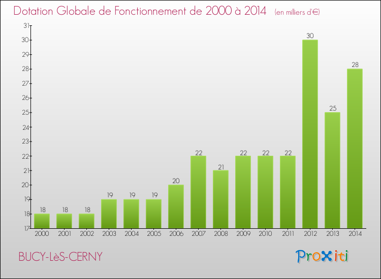 Evolution du montant de la Dotation Globale de Fonctionnement pour la commune de BUCY-LèS-CERNY de 2000 à 2014 Evolution du montant de la Dotation Globale de Fonctionnement pour BUCY-LèS-CERNY de 2000 à 2014