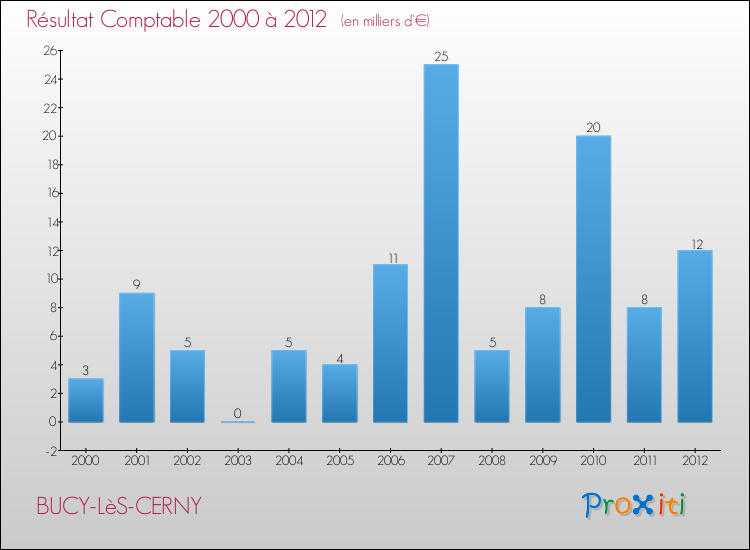 Evolution du résultat comptable pour la commune de BUCY-LèS-CERNY de 2000 à 2012 Evolution du résultat comptable pour BUCY-LèS-CERNY de 2000 à 2012