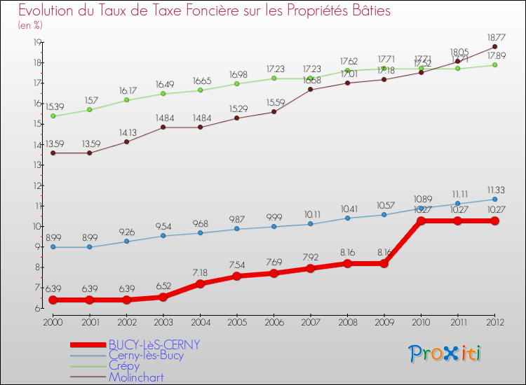 Evolution du taux de la taxe foncière sur le bati pour BUCY-LèS-CERNY et les communes proches de 2000 à 2012 Comparaison des taux de taxe foncière sur le bati pour BUCY-LèS-CERNY et les communes voisines de 2000 à 2012
