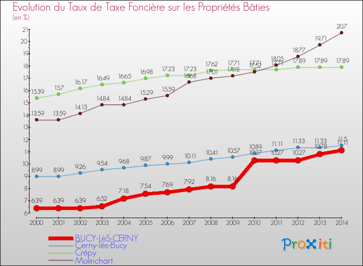 Evolution du taux de la taxe foncière sur le bati pour BUCY-LèS-CERNY et les communes proches de 2000 à 2014 Comparaison des taux de taxe foncière sur le bati pour BUCY-LèS-CERNY et les communes voisines de 2000 à 2014