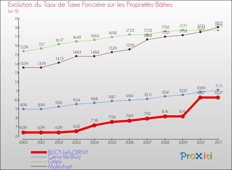 Evolution du taux de la taxe foncière sur le bati pour BUCY-LèS-CERNY et les communes proches Comparaison des taux de taxe foncière sur le bati pour BUCY-LèS-CERNY et les communes voisines