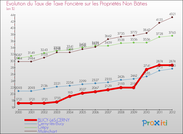 Evolution du taux de la taxe foncière sur les immeubles et terrains non batis pour BUCY-LèS-CERNY et les communes proches de 2000 à 2012 Comparaison des taux de la taxe foncière sur les immeubles et terrains non batis pour BUCY-LèS-CERNY et les communes voisines de 2000 à 2012