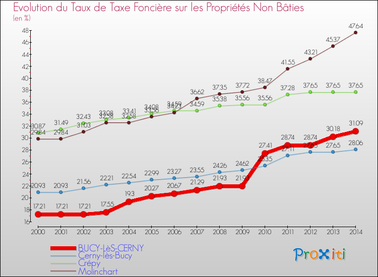 Evolution du taux de la taxe foncière sur les immeubles et terrains non batis pour BUCY-LèS-CERNY et les communes proches de 2000 à 2014 Comparaison des taux de la taxe foncière sur les immeubles et terrains non batis pour BUCY-LèS-CERNY et les communes voisines de 2000 à 2014