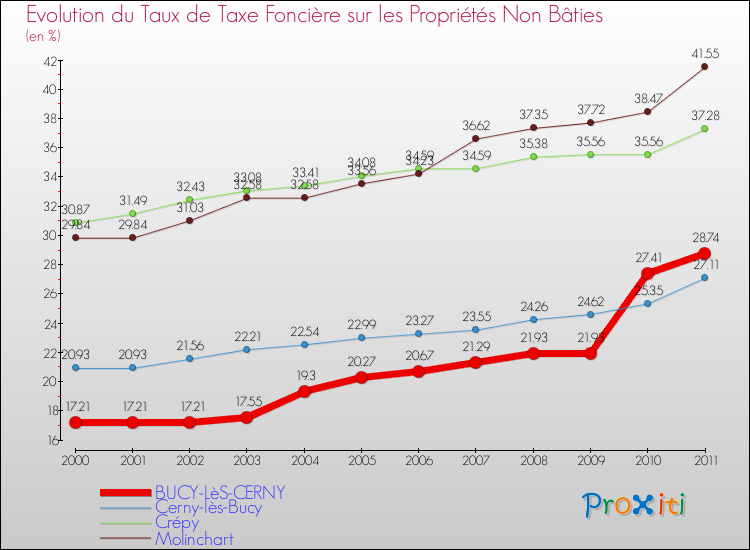 Evolution du taux de la taxe foncière sur les immeubles et terrains non batis pour BUCY-LèS-CERNY et les communes proches Comparaison des taux de la taxe foncière sur les immeubles et terrains non batis pour BUCY-LèS-CERNY et les communes voisines
