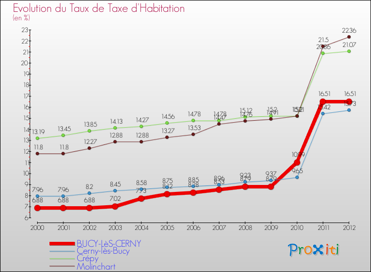 Evolution du taux de la taxe d'habitation pour BUCY-LèS-CERNY et les communes proches Comparaison des taux de la taxe d'habitation pour BUCY-LèS-CERNY et les communes voisines