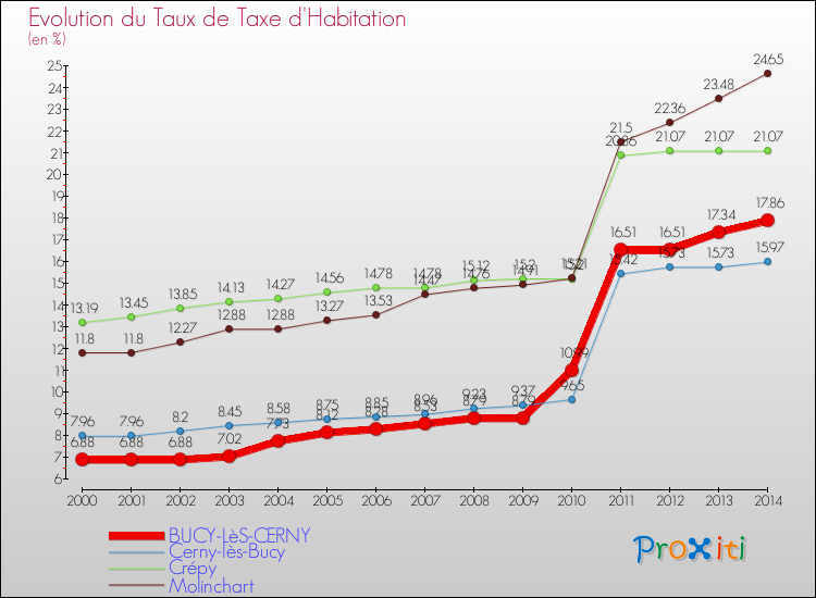 Evolution du taux de la taxe d'habitation pour BUCY-LèS-CERNY et les communes proches de 2000 à 2014 Comparaison des taux de la taxe d'habitation pour BUCY-LèS-CERNY et les communes voisines de 2000 à 2014