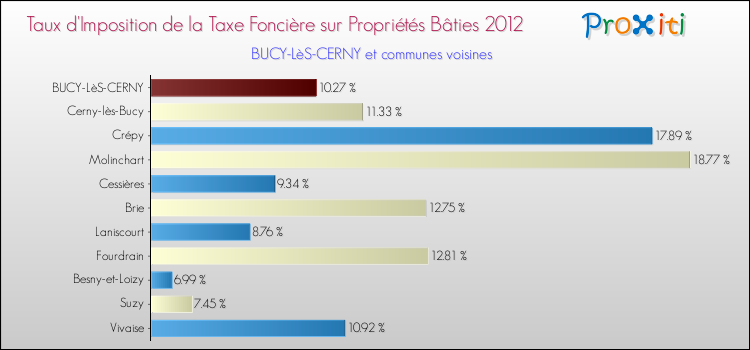 Taux d'imposition de la taxe foncière sur le bati 2012 pour BUCY-LèS-CERNY et les communes proches Comparaison des taux d'imposition de la taxe foncière sur le bati 2012 pour BUCY-LèS-CERNY et les communes voisines