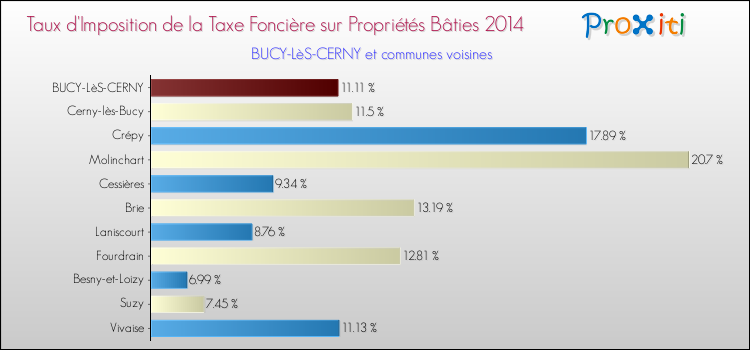 Taux d'imposition de la taxe foncière sur le bati 2014 pour BUCY-LèS-CERNY et les communes proches Comparaison des taux d'imposition de la taxe foncière sur le bati 2014 pour BUCY-LèS-CERNY et les communes voisines