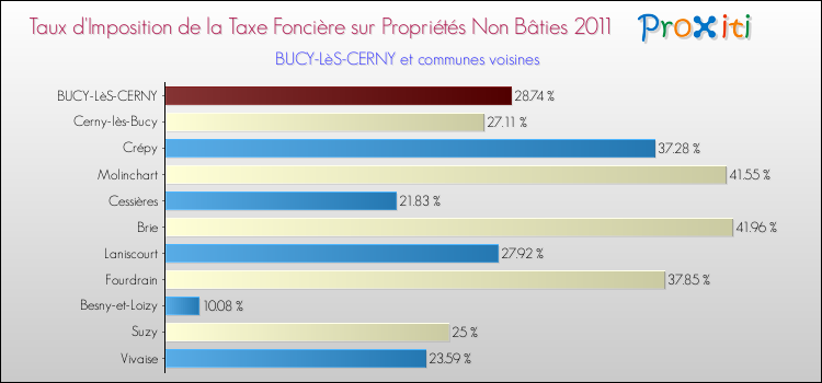 Taux d'imposition de la taxe foncière sur les immeubles et terrains non batis 2011 pour BUCY-LèS-CERNY et les communes proches Comparaison des taux d'imposition de la taxe foncière sur les immeubles et terrains non batis 2011 pour BUCY-LèS-CERNY et les communes voisines