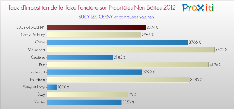 Taux d'imposition de la taxe foncière sur les immeubles et terrains non batis 2012 pour BUCY-LèS-CERNY et les communes proches Comparaison des taux d'imposition de la taxe foncière sur les immeubles et terrains non batis 2012 pour BUCY-LèS-CERNY et les communes voisines