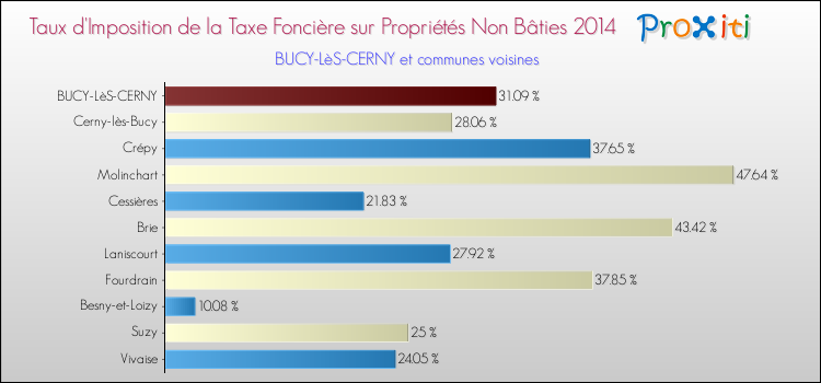 Taux d'imposition de la taxe foncière sur les immeubles et terrains non batis 2014 pour BUCY-LèS-CERNY et les communes proches Comparaison des taux d'imposition de la taxe foncière sur les immeubles et terrains non batis 2014 pour BUCY-LèS-CERNY et les communes voisines