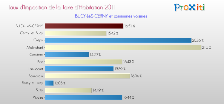 Taux d'imposition de la taxe d'habitation 2011 pour BUCY-LèS-CERNY et les communes proches Comparaison des taux d'imposition de la taxe d'habitation 2011 pour BUCY-LèS-CERNY et les communes voisines