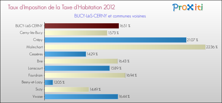 Taux d'imposition de la taxe d'habitation 2012 pour BUCY-LèS-CERNY et les communes proches Comparaison des taux d'imposition de la taxe d'habitation 2012 pour BUCY-LèS-CERNY et les communes voisines