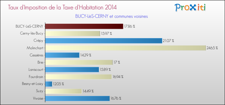 Taux d'imposition de la taxe d'habitation 2014 pour BUCY-LèS-CERNY et les communes proches Comparaison des taux d'imposition de la taxe d'habitation 2014 pour BUCY-LèS-CERNY et les communes voisines