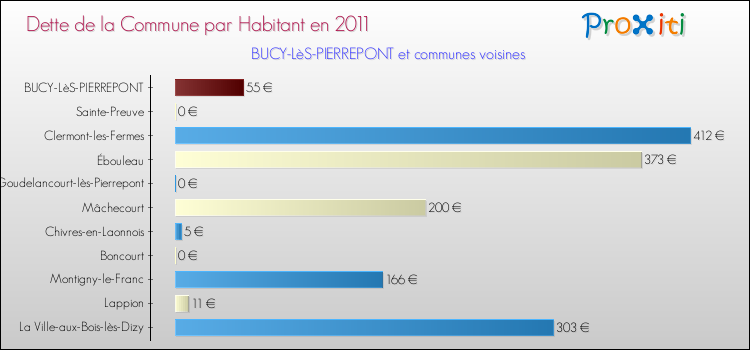 Dette par habitant de la commune en 2011 pour BUCY-LèS-PIERREPONT et les communes proches Comparaison de la dette par habitant de la commune en 2011 pour BUCY-LèS-PIERREPONT et les communes voisines
