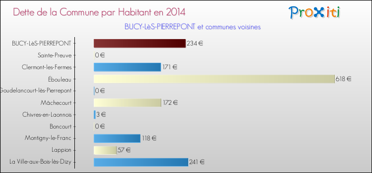 Dette par habitant de la commune en 2014 pour BUCY-LèS-PIERREPONT et les communes proches Comparaison de la dette par habitant de la commune en 2014 pour BUCY-LèS-PIERREPONT et les communes voisines