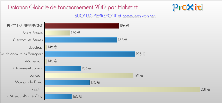 Montant des dotations globales de fonctionnement DGF par Habitant pour BUCY-LèS-PIERREPONT et les communes proches Comparaison des des dotations globales de fonctionnement DGF par habitant pour BUCY-LèS-PIERREPONT et les communes voisines