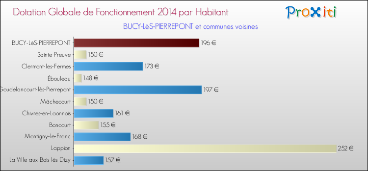Montant des dotations globales de fonctionnement DGF par Habitant pour BUCY-LèS-PIERREPONT et les communes proches en 2014. Comparaison des des dotations globales de fonctionnement DGF par habitant pour BUCY-LèS-PIERREPONT et les communes voisines en 2014.