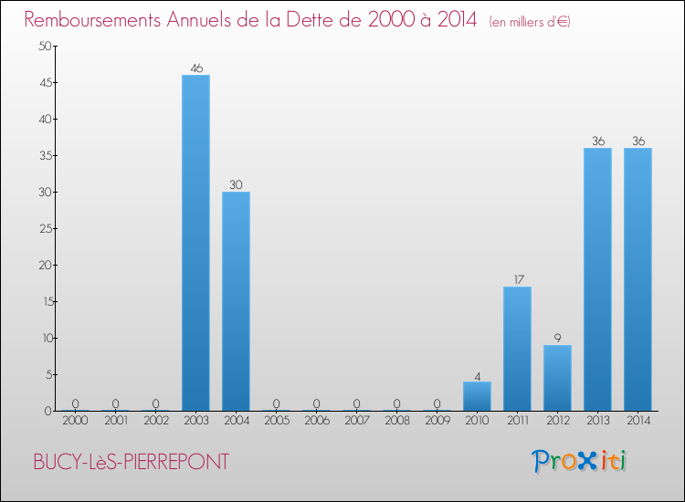 Evolution de l'annuité de la dette pour la commune de BUCY-LèS-PIERREPONT de 2000 à 2014 Annuités de la dette pour BUCY-LèS-PIERREPONT de 2000 à 2014
