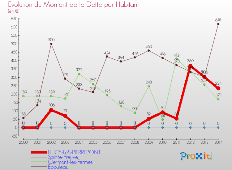 Evolution de la dette par habitant pour la commune de BUCY-LèS-PIERREPONT et les communes proches de 2000 à 2014 Comparaison de la dette par habitant pour BUCY-LèS-PIERREPONT et les communes voisines de 2000 à 2014