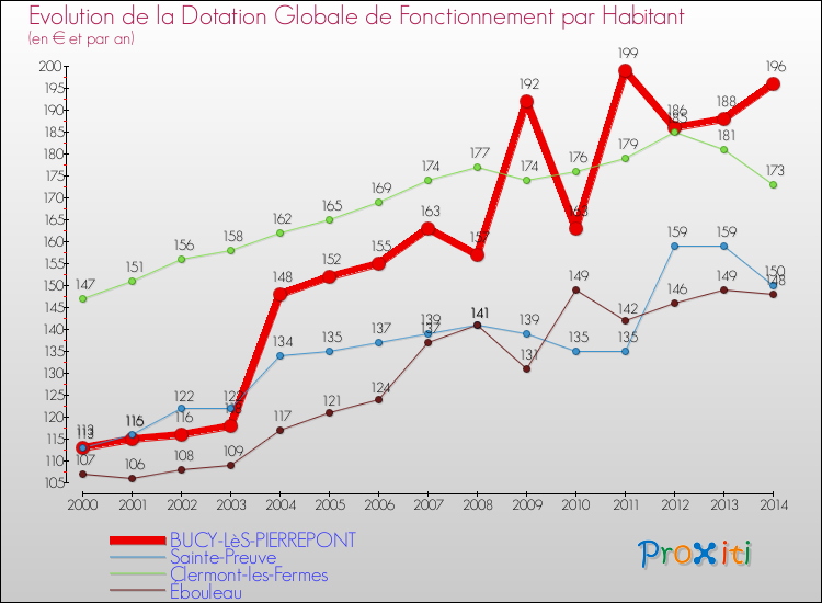 Evolution et montant de la dotation globale de fonctionnement par Habitant pour BUCY-LèS-PIERREPONT et les communes proches de 2000 à 2014. Comparaison des dotations globales de fonctionnement par habitant pour BUCY-LèS-PIERREPONT et les communes voisines de 2000 à 2014.