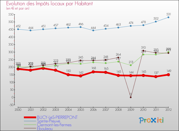 Evolution et montant des impôts locaux par Habitant pour BUCY-LèS-PIERREPONT et les communes proches Comparaison des impôts locaux par habitant pour BUCY-LèS-PIERREPONT et les communes voisines
