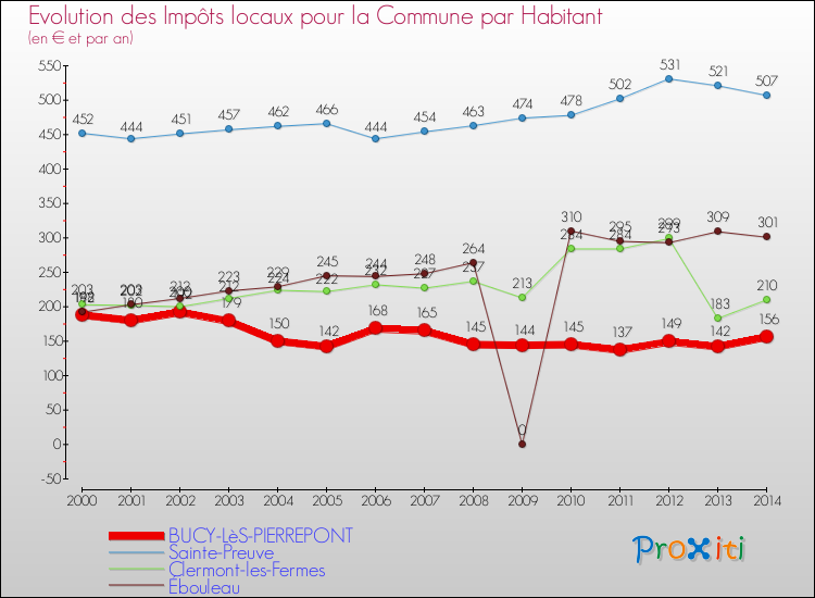 Evolution et montant des impôts locaux par Habitant pour BUCY-LèS-PIERREPONT et les communes proches de 2000 à 2014 Comparaison des impôts locaux par habitant pour BUCY-LèS-PIERREPONT et les communes voisines de 2000 à 2014