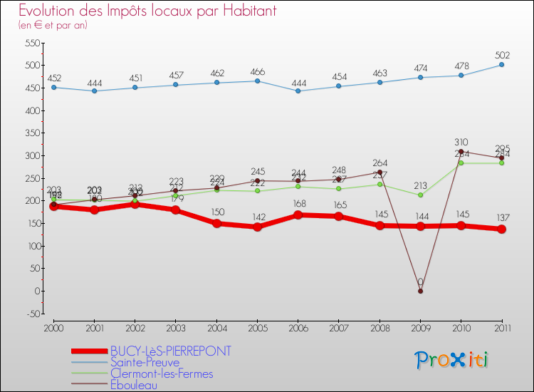 Evolution et montant des impôts locaux par Habitant pour BUCY-LèS-PIERREPONT et les communes proches Comparaison des impôts locaux par habitant pour BUCY-LèS-PIERREPONT et les communes voisines
