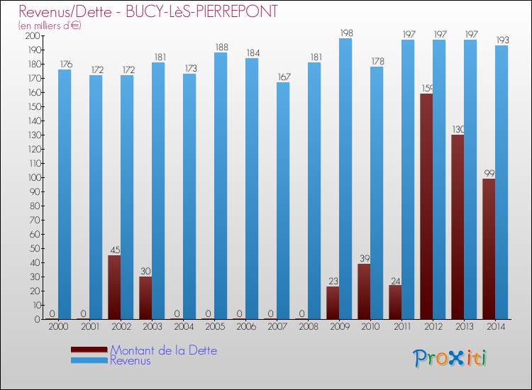 Evolution comparée de la dette et des revenus pour la commune de BUCY-LèS-PIERREPONT de 2000 à 2014 Comparaison de la dette et des revenus pour BUCY-LèS-PIERREPONT de 2000 à 2014