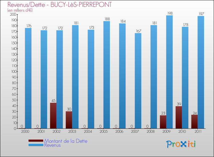 Evolution comparée de la dette et des revenus pour la commune de BUCY-LèS-PIERREPONT de 2000 à 2011 Comparaison de la dette et des revenus pour BUCY-LèS-PIERREPONT de 2000 à 2011