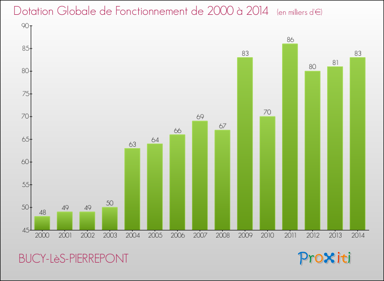 Evolution du montant de la Dotation Globale de Fonctionnement pour la commune de BUCY-LèS-PIERREPONT de 2000 à 2014 Evolution du montant de la Dotation Globale de Fonctionnement pour BUCY-LèS-PIERREPONT de 2000 à 2014