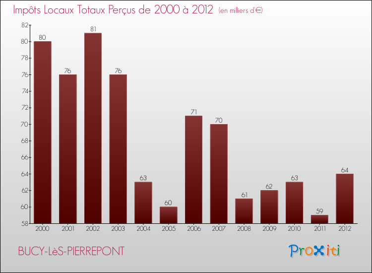 Evolution des Impôts Locaux pour la commune de BUCY-LèS-PIERREPONT de 2000 à 2012 Evolution des Impôts Locaux pour BUCY-LèS-PIERREPONT de 2000 à 2012