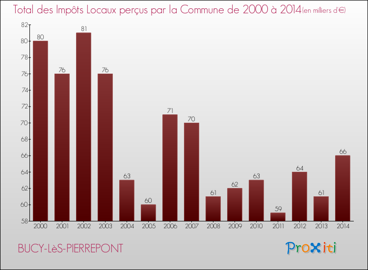 Evolution des Impôts Locaux pour la commune de BUCY-LèS-PIERREPONT de 2000 à 2014 Evolution des Impôts Locaux pour BUCY-LèS-PIERREPONT de 2000 à 2014