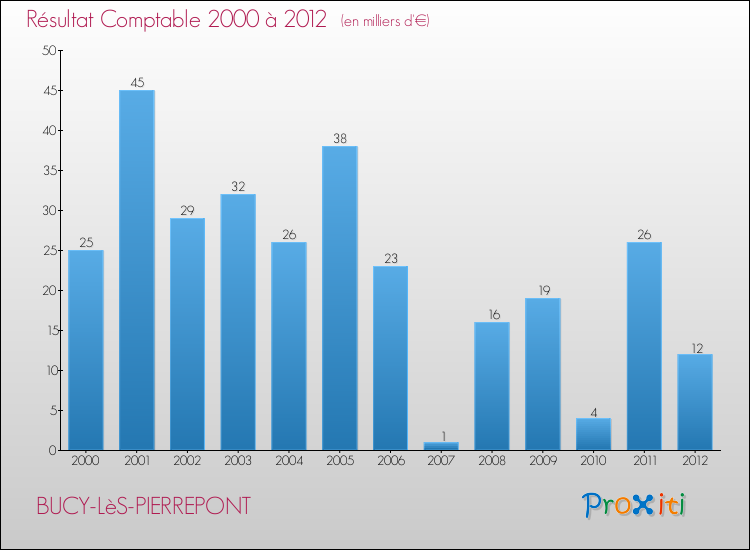 Evolution du résultat comptable pour la commune de BUCY-LèS-PIERREPONT de 2000 à 2012 Evolution du résultat comptable pour BUCY-LèS-PIERREPONT de 2000 à 2012