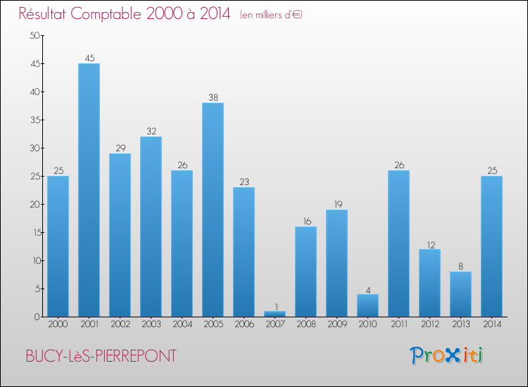 Evolution du résultat comptable pour la commune de BUCY-LèS-PIERREPONT de 2000 à 2014 Evolution du résultat comptable pour BUCY-LèS-PIERREPONT de 2000 à 2014