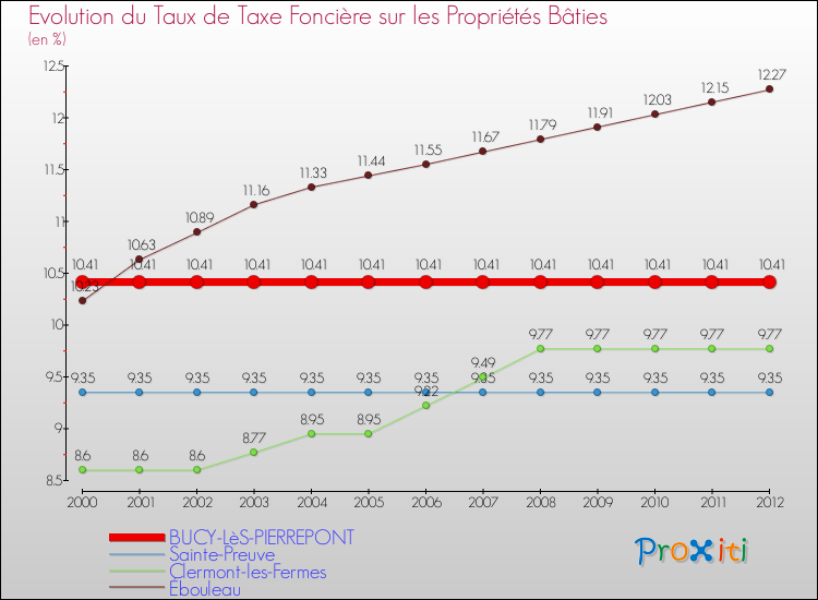 Evolution du taux de la taxe foncière sur le bati pour BUCY-LèS-PIERREPONT et les communes proches de 2000 à 2012 Comparaison des taux de taxe foncière sur le bati pour BUCY-LèS-PIERREPONT et les communes voisines de 2000 à 2012