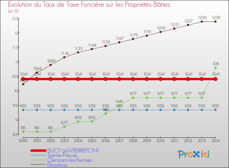 Evolution du taux de la taxe foncière sur le bati pour BUCY-LèS-PIERREPONT et les communes proches de 2000 à 2014 Comparaison des taux de taxe foncière sur le bati pour BUCY-LèS-PIERREPONT et les communes voisines de 2000 à 2014