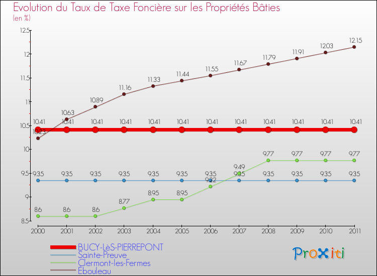 Evolution du taux de la taxe foncière sur le bati pour BUCY-LèS-PIERREPONT et les communes proches Comparaison des taux de taxe foncière sur le bati pour BUCY-LèS-PIERREPONT et les communes voisines