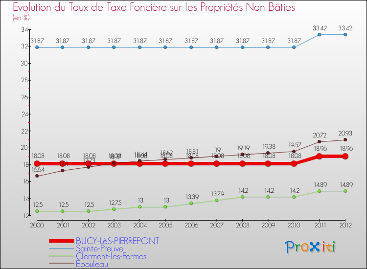 Evolution du taux de la taxe foncière sur les immeubles et terrains non batis pour BUCY-LèS-PIERREPONT et les communes proches de 2000 à 2012 Comparaison des taux de la taxe foncière sur les immeubles et terrains non batis pour BUCY-LèS-PIERREPONT et les communes voisines de 2000 à 2012
