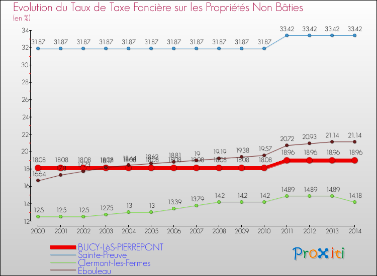 Evolution du taux de la taxe foncière sur les immeubles et terrains non batis pour BUCY-LèS-PIERREPONT et les communes proches de 2000 à 2014 Comparaison des taux de la taxe foncière sur les immeubles et terrains non batis pour BUCY-LèS-PIERREPONT et les communes voisines de 2000 à 2014