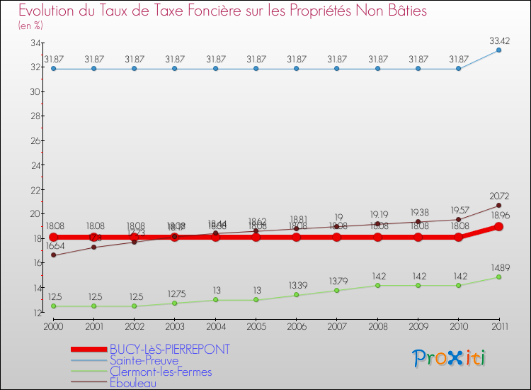 Evolution du taux de la taxe foncière sur les immeubles et terrains non batis pour BUCY-LèS-PIERREPONT et les communes proches Comparaison des taux de la taxe foncière sur les immeubles et terrains non batis pour BUCY-LèS-PIERREPONT et les communes voisines