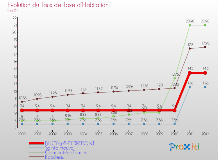 Evolution du taux de la taxe d'habitation pour BUCY-LèS-PIERREPONT et les communes proches Comparaison des taux de la taxe d'habitation pour BUCY-LèS-PIERREPONT et les communes voisines
